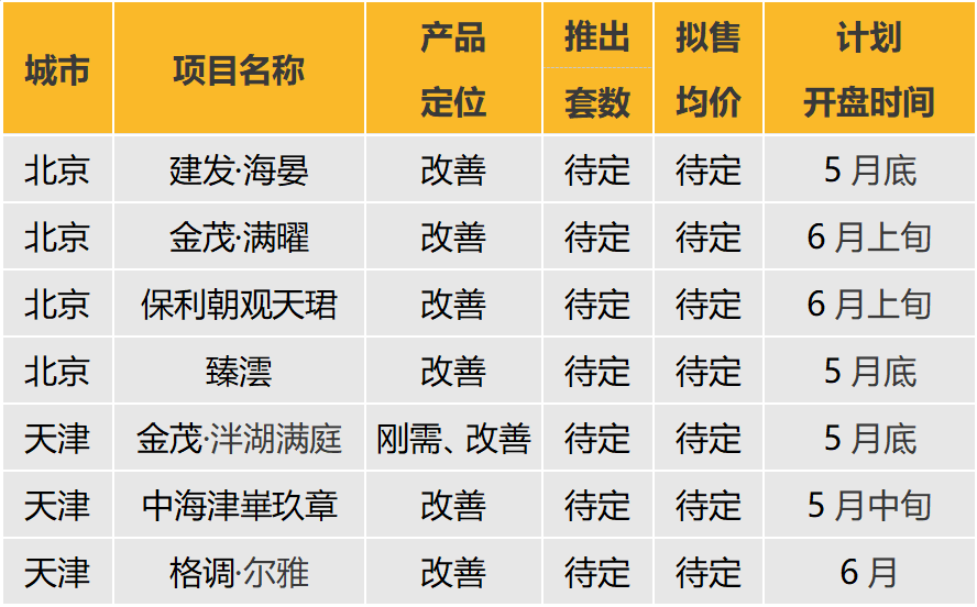 华北区新开盘谍报:整体推盘量环比下降,北京以价换量趋势明显