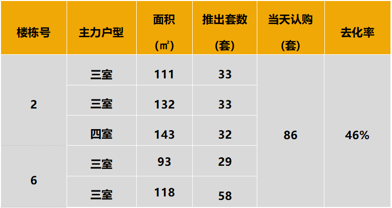 华北区新开盘谍报:整体推盘量环比下降,北京以价换量趋势明显