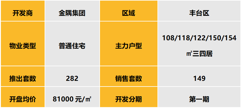华北区新开盘谍报:整体推盘量环比下降,北京以价换量趋势明显