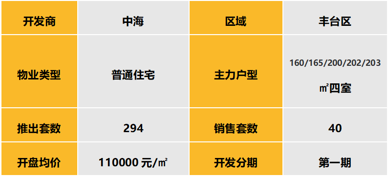 华北区新开盘谍报:整体推盘量环比下降,北京以价换量趋势明显