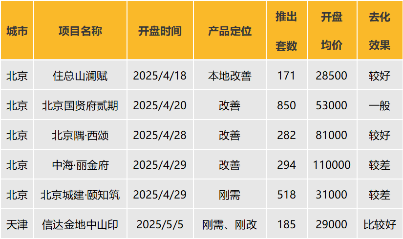 华北区新开盘谍报:整体推盘量环比下降,北京以价换量趋势明显