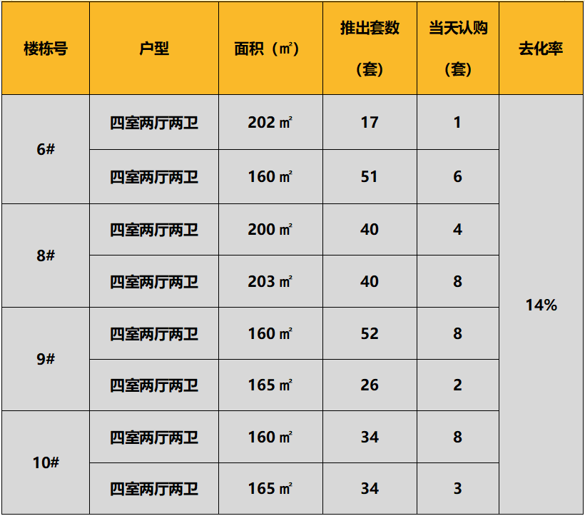 华北区新开盘谍报:整体推盘量环比下降,北京以价换量趋势明显