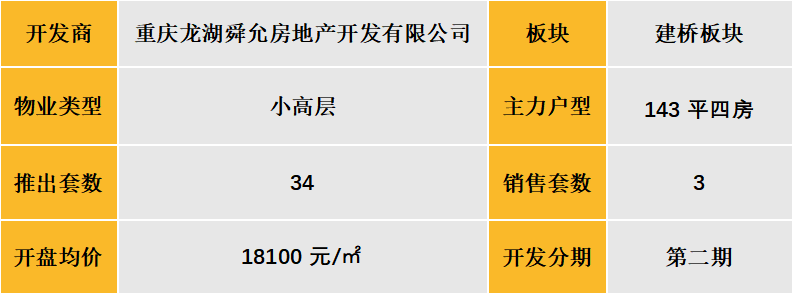 中西部新开盘谍报:开盘量大幅增加,整体去化表现一般