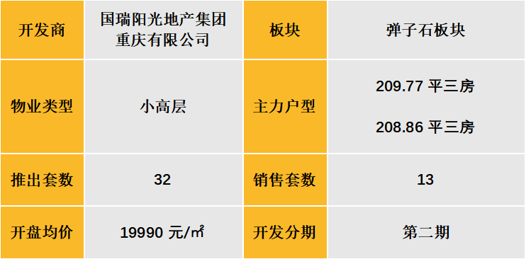 中西部新开盘谍报:开盘量大幅增加,整体去化表现一般