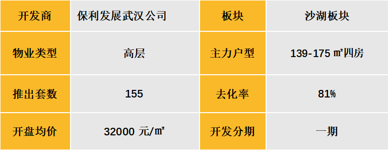 中西部新开盘谍报:开盘量大幅增加,整体去化表现一般