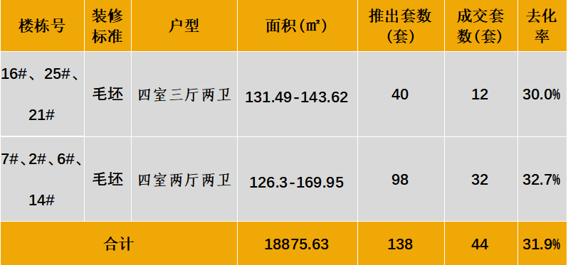 中西部新开盘谍报:开盘量大幅增加,整体去化表现一般