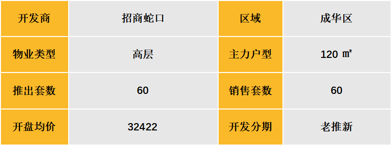 中西部新开盘谍报:开盘量大幅增加,整体去化表现一般