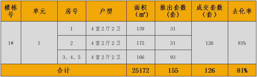 中西部新开盘谍报:开盘量大幅增加,整体去化表现一般