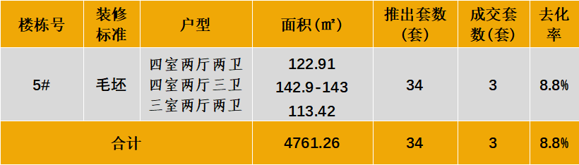 中西部新开盘谍报:开盘量大幅增加,整体去化表现一般