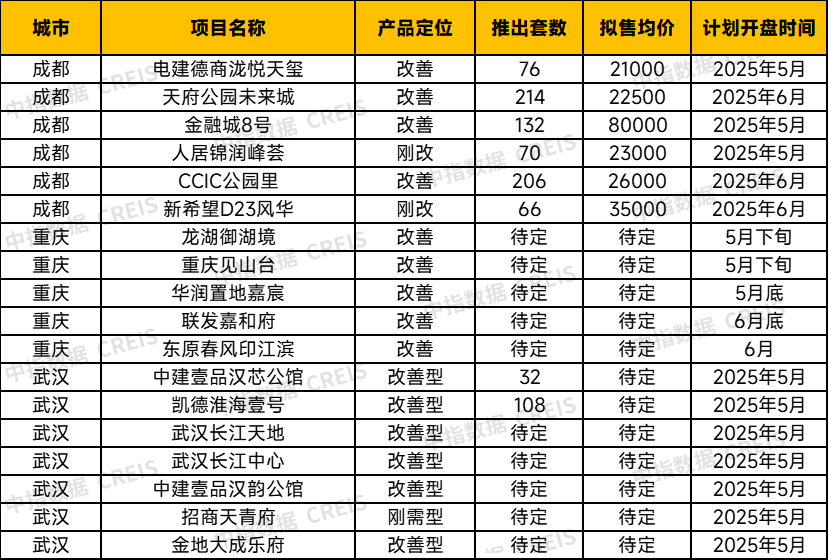 中西部新开盘谍报:开盘量大幅增加,整体去化表现一般