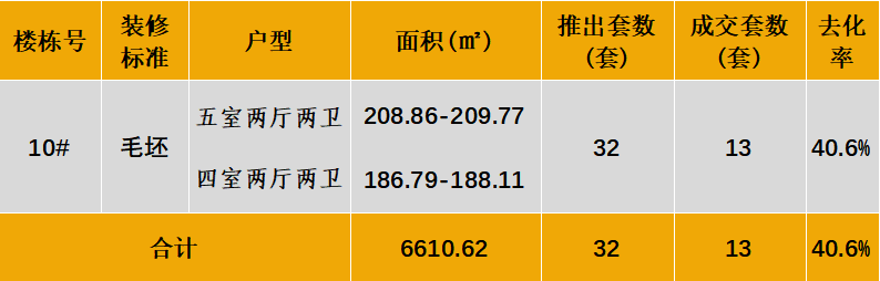 中西部新开盘谍报:开盘量大幅增加,整体去化表现一般