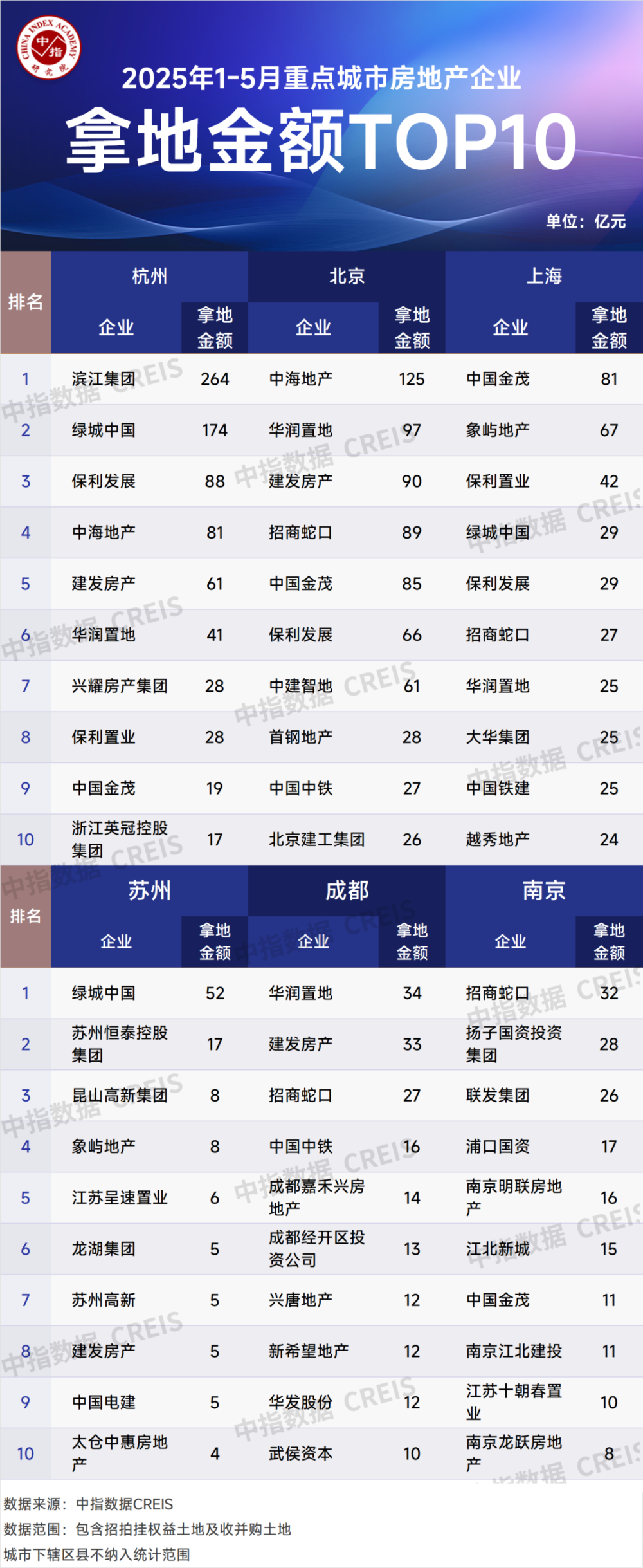2025年1-5月全国房地产企业拿地TOP100排行榜