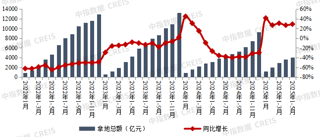 2025年1-5月全国房地产企业拿地TOP100排行榜