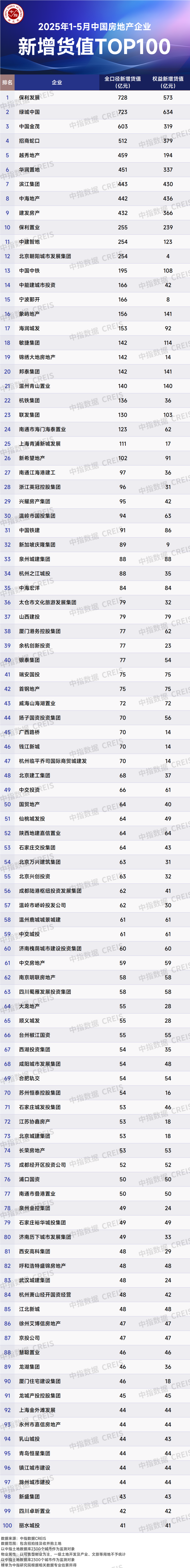 2025年1-5月全国房地产企业拿地TOP100排行榜