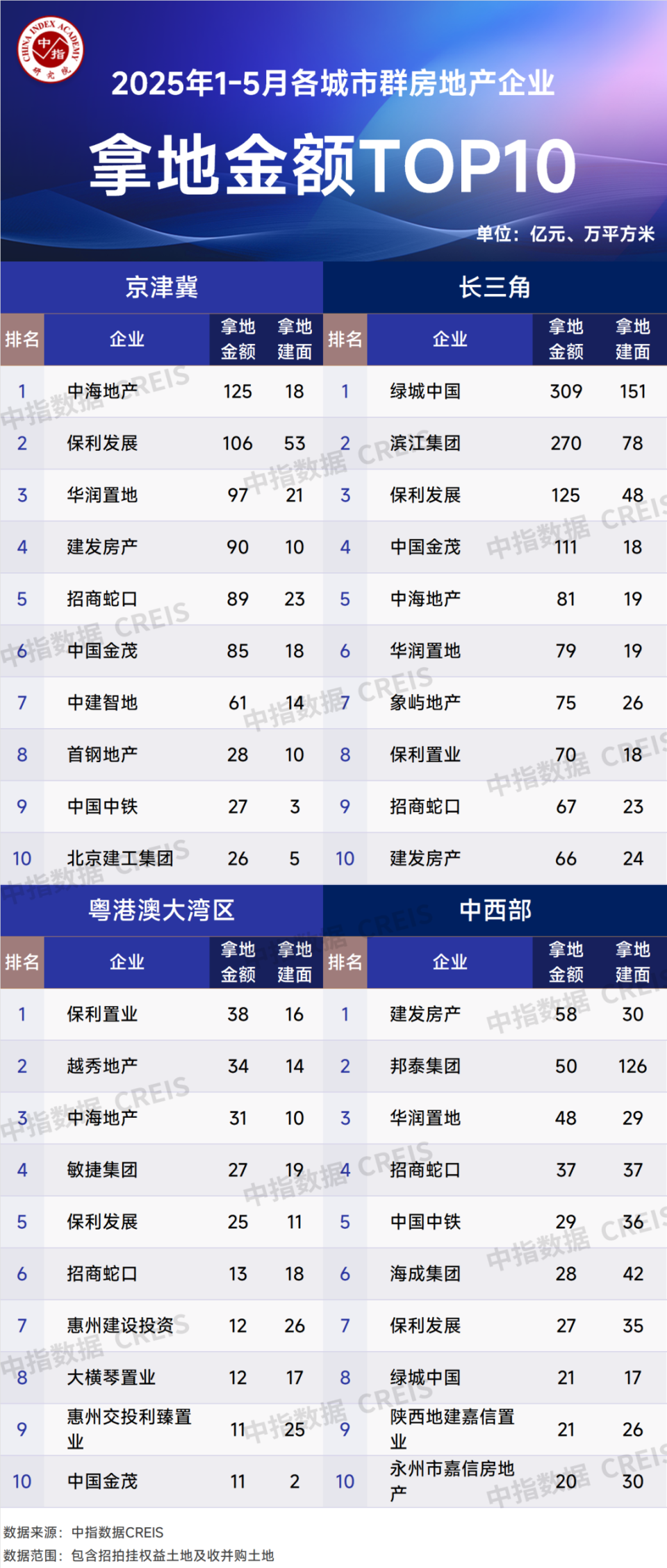 2025年1-5月全国房地产企业拿地TOP100排行榜