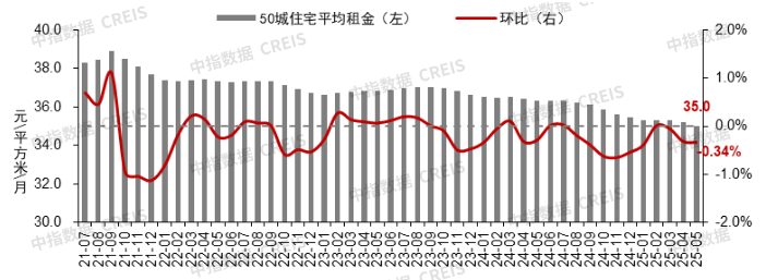 5月上海领涨百城新房价格指数,百城二手房价格环比均下跌