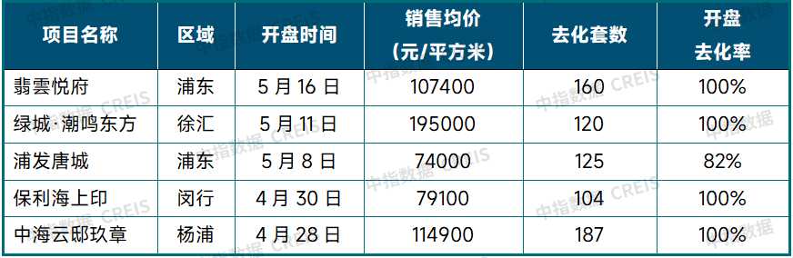 5月上海领涨百城新房价格指数,百城二手房价格环比均下跌