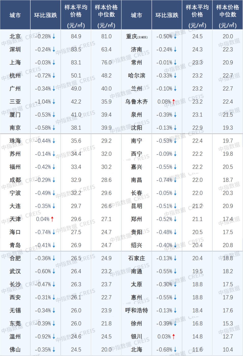 5月上海领涨百城新房价格指数,百城二手房价格环比均下跌