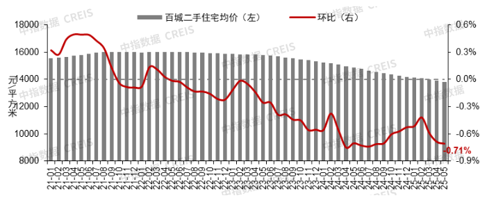 5月上海领涨百城新房价格指数,百城二手房价格环比均下跌