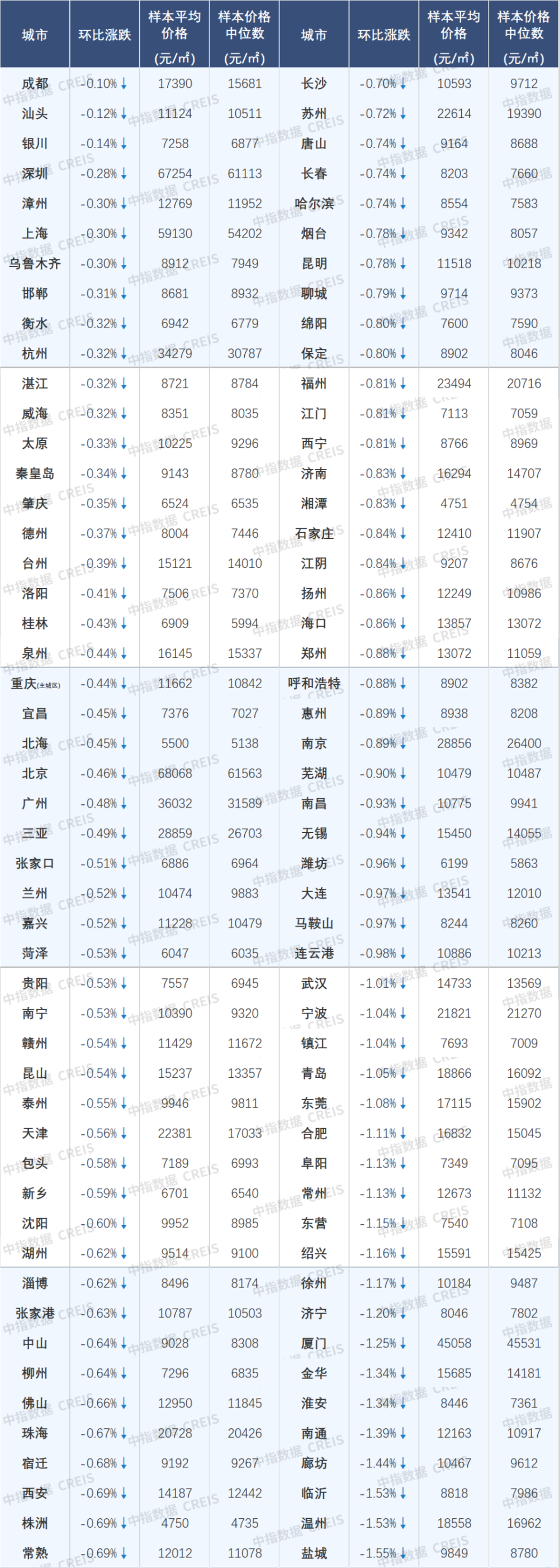 5月上海领涨百城新房价格指数,百城二手房价格环比均下跌