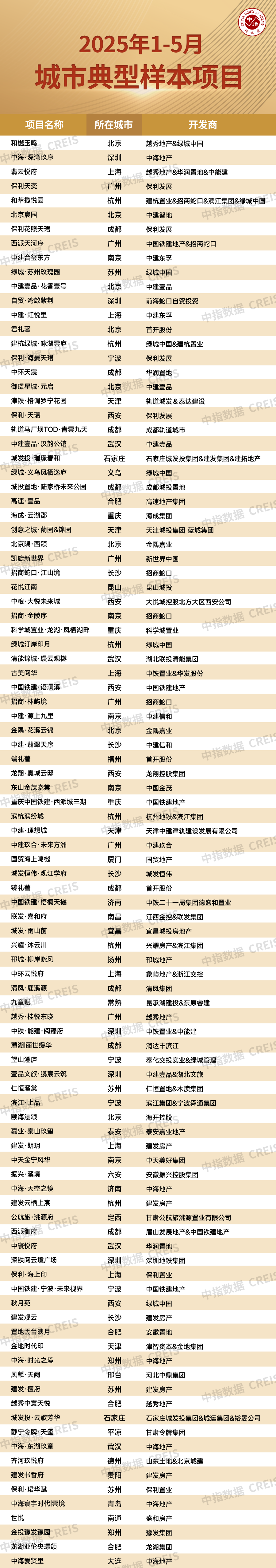 5月上海领涨百城新房价格指数,百城二手房价格环比均下跌