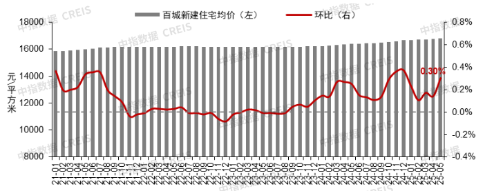5月上海领涨百城新房价格指数,百城二手房价格环比均下跌
