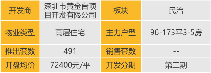 华南区新开盘谍报:开盘量增加,去化效果整体表现良好