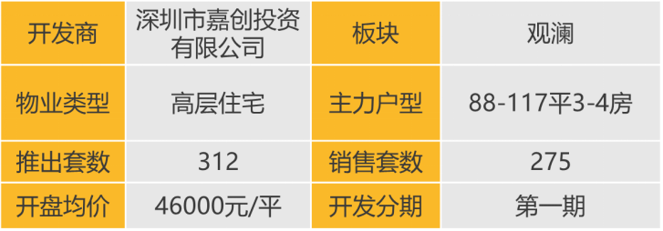 华南区新开盘谍报:开盘量增加,去化效果整体表现良好
