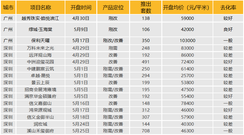 华南区新开盘谍报:开盘量增加,去化效果整体表现良好