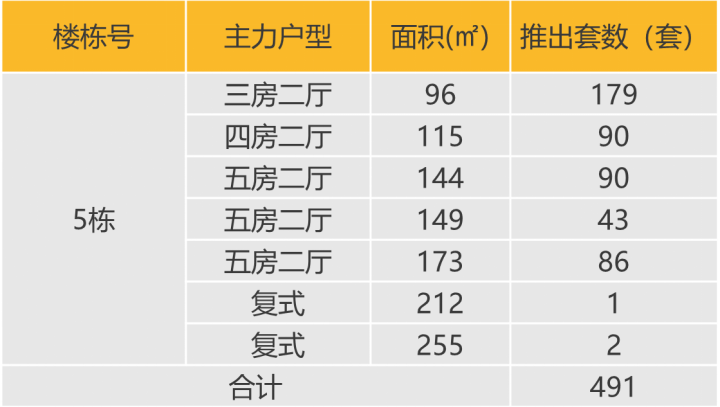 华南区新开盘谍报:开盘量增加,去化效果整体表现良好