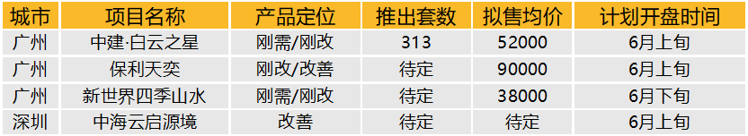 华南区新开盘谍报:开盘量增加,去化效果整体表现良好