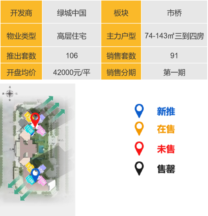 华南区新开盘谍报:开盘量增加,去化效果整体表现良好