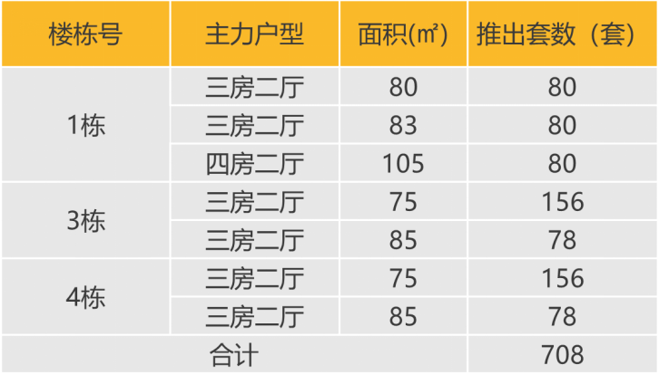 华南区新开盘谍报:开盘量增加,去化效果整体表现良好
