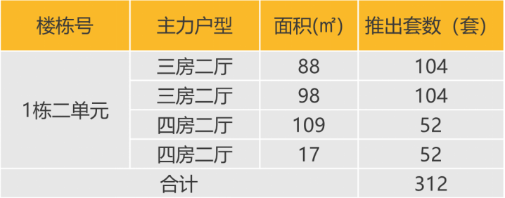 华南区新开盘谍报:开盘量增加,去化效果整体表现良好