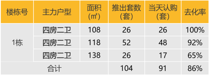 华南区新开盘谍报:开盘量增加,去化效果整体表现良好