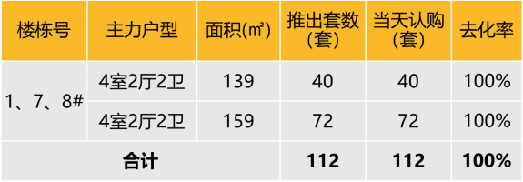 华东区新开盘谍报:整体开盘活跃度提升,沪杭去化向好