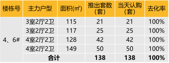 华东区新开盘谍报:整体开盘活跃度提升,沪杭去化向好