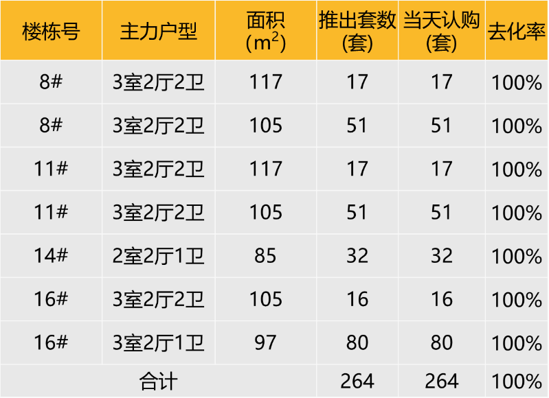 华东区新开盘谍报:整体开盘活跃度提升,沪杭去化向好
