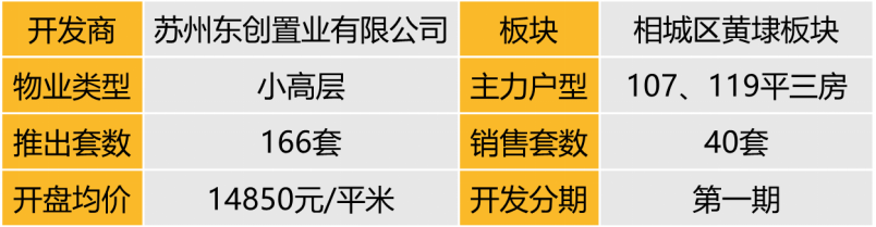华东区新开盘谍报:整体开盘活跃度提升,沪杭去化向好