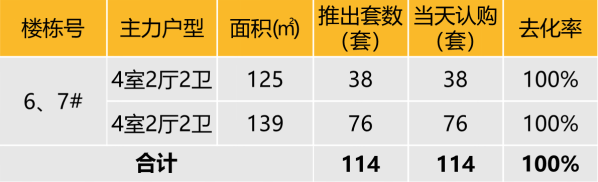 华东区新开盘谍报:整体开盘活跃度提升,沪杭去化向好
