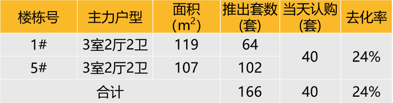 华东区新开盘谍报:整体开盘活跃度提升,沪杭去化向好