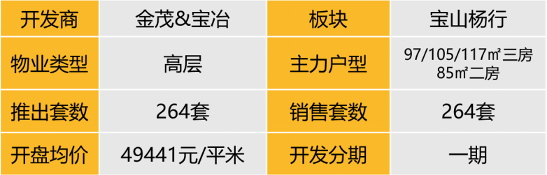 华东区新开盘谍报:整体开盘活跃度提升,沪杭去化向好