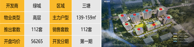 华东区新开盘谍报:整体开盘活跃度提升,沪杭去化向好