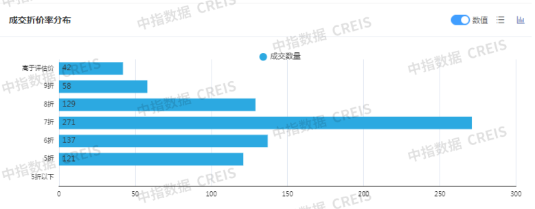 2025年1-5月法拍房市场:全国法拍房源量价下跌,核心城市资产流动性更强