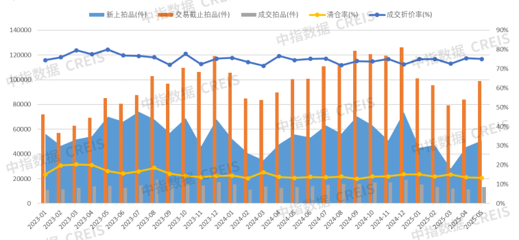 2025年1-5月法拍房市场:全国法拍房源量价下跌,核心城市资产流动性更强