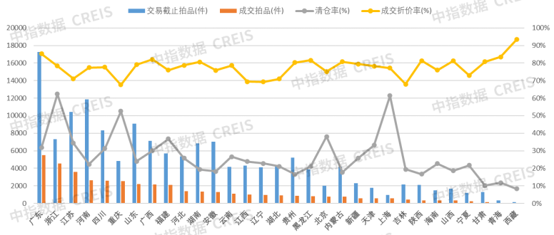 2025年1-5月法拍房市场:全国法拍房源量价下跌,核心城市资产流动性更强