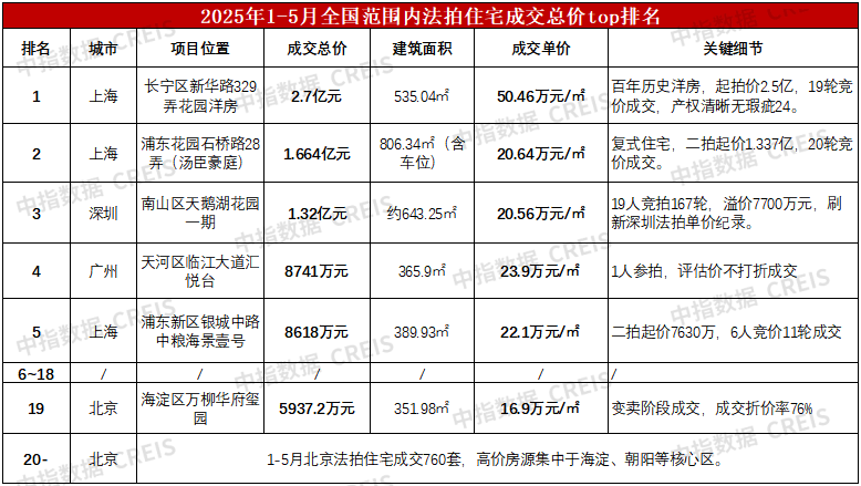 2025年1-5月法拍房市场:全国法拍房源量价下跌,核心城市资产流动性更强