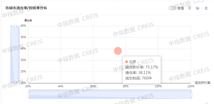 2025年1-5月法拍房市场:全国法拍房源量价下跌,核心城市资产流动性更强