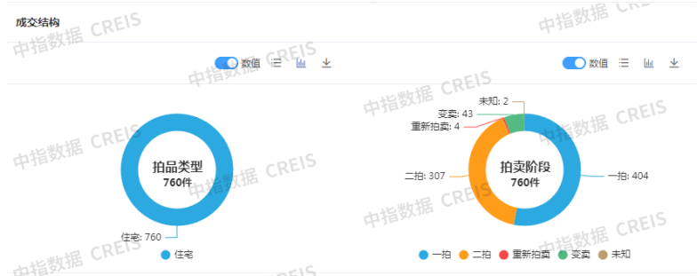 2025年1-5月法拍房市场:全国法拍房源量价下跌,核心城市资产流动性更强