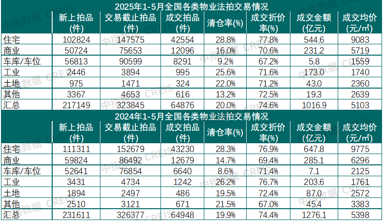 2025年1-5月法拍房市场:全国法拍房源量价下跌,核心城市资产流动性更强